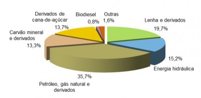 FONTE: 27º BALANÇO ENERGÉTICO DO ESTADO DE MINAS GERAIS