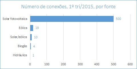 Produzir - por fonte